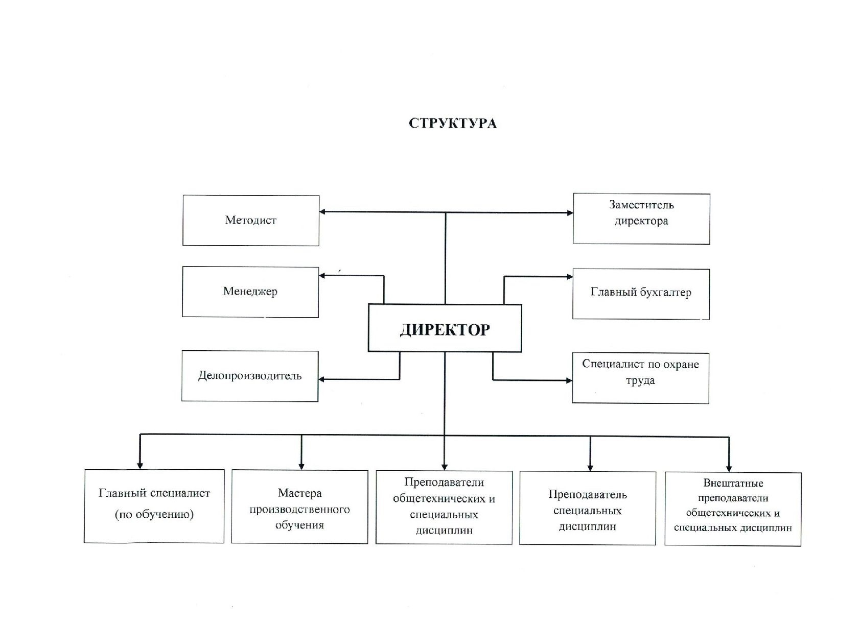 Схема организационной структуры салона красоты